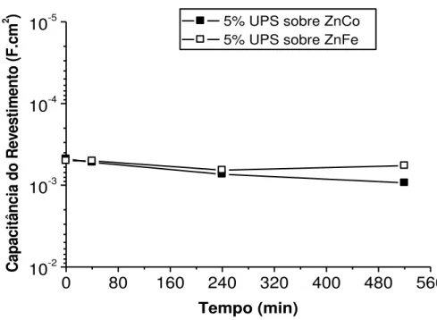 Figura  3: Evolução da Capacitância dos revestimentos (Cc) em função do tempo para as amostras de 5% UPS% sobre  ZnCo e UPS% sobre ZnFe.