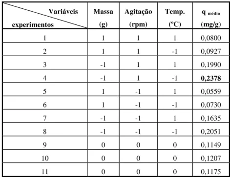 Tabela 6: Resultado do planejamento experimental para o corante Nylosan Azul Brilhante 