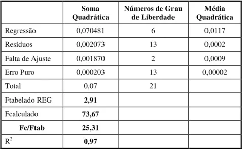 Tabela 7: Resultado da ANOVA para avaliação dos ajustes dos dados e significância estatística do modelo para o corante  Nylosan Azul Brilhante