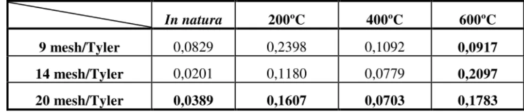 Tabela 4: Resultados finais de concentrações, em mg/L, para cada temperatura e granulometria da argila  para o Reativo Azul Anil Op