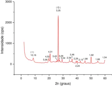 Figura 5: Difratograma da amostra da argila aquecida a 600 o  C, mostrando a ausência dos picos representativos das  relfexões basais (d 001 ) da esmectita (E) e caulinita (C)