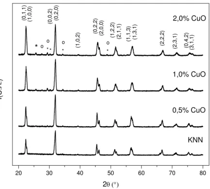 Figura  1.  Patrón  de  DRX  de  KNN  puro  y  KNN  dopado  con  CuO.  (*)  Picos  correspondientes  a  la  fase  K 2 Nb 8 O 21  (JCPDS 26-13215) y (o) Picos correspondientes a la fase K 3 NbO 4  (JCPDS 70-1148)
