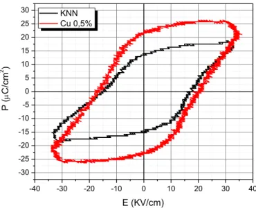 Figura 6. Ciclo de histéresis  de KNN dopado con 0 y 0,5% mol de CuO, a temperatura ambiente