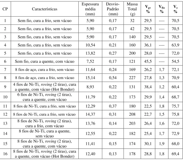 Tabela 1. Identificação e principais características das vigas compósitas com fios metálicos  