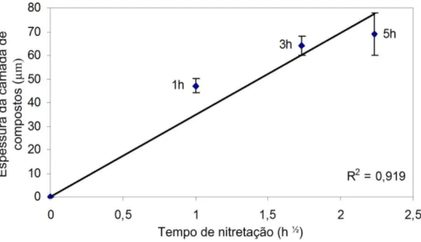 Figura 11: Espessura da camada de compostos vs (Tempo de nitretação) 1/2 . 