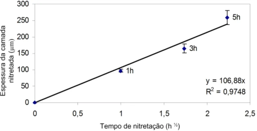 Figura 12: Espessura da camada nitretada vs (Tempo de nitretação)1/2. 