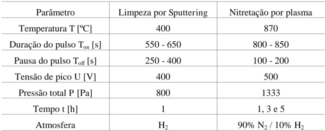 Tabela 2: Parâmetros empregados na nitretação por plasma. 