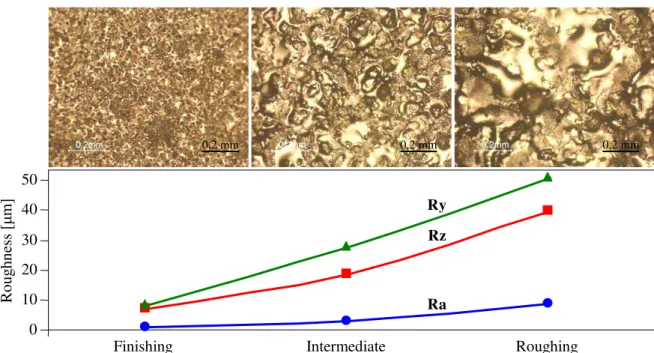 Figure 1: Effects of the different parameters on the surface roughness and texture. 