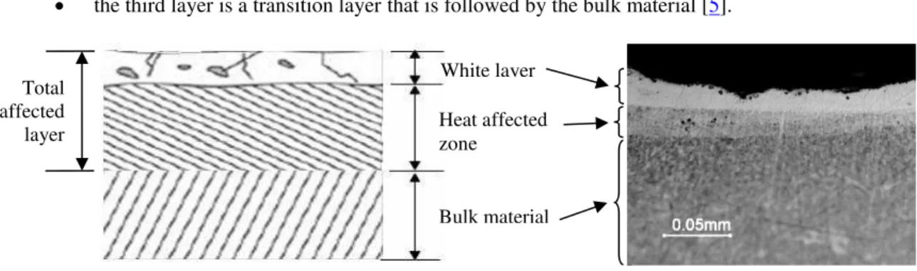 Figure 3 shows the graphs of the total affected layer and microhardness profiles of the final regions of  cylindrical  cavities