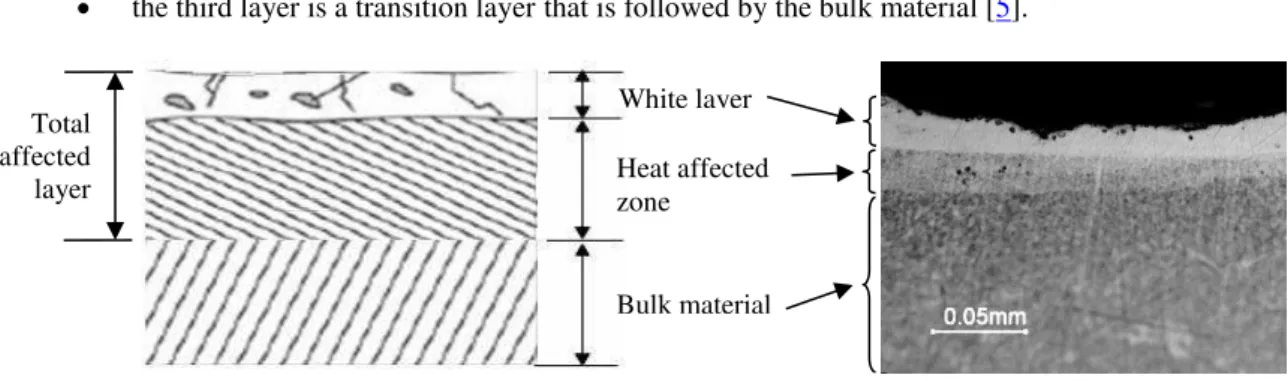 Figure 3 shows the graphs of the total affected layer and microhardness profiles of the final regions of  cylindrical  cavities