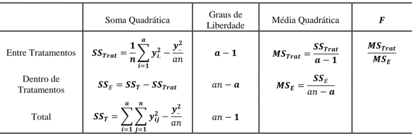 Tabela 5: Formulário para Ferramenta ANOVA 