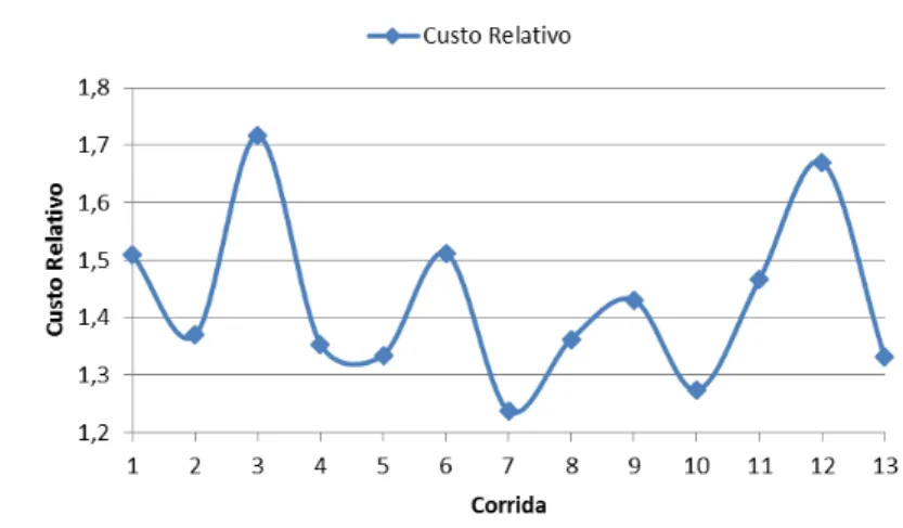 Figura 11: Custo Relativo Industrial 