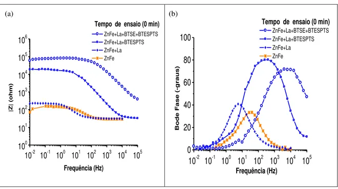 Figura  2:  Diagramas de Bode para os sistemas com camada intermediária contendo La e para a liga ZnFe no primeiro  tempo de ensaio (t=0 min.)