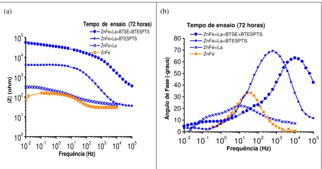Figura 4: Diagramas de Bode para os sistemas com camada intermediária contendo La e para a liga ZnFe em 72 horas de  ensaio (t=72 horas)