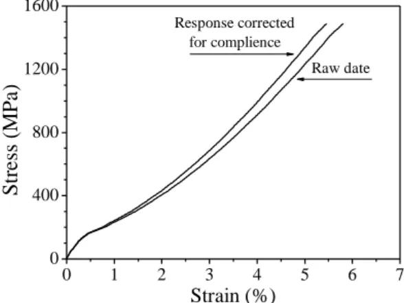 Figure 4: Stress –strain behaviour of a PV  fiber sample, showing the ‘‘as - measured’’ data and that  corrected for load strain compliance