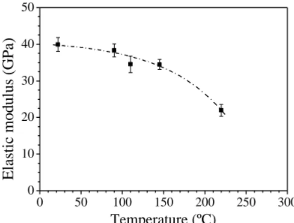 Figure 5: Evolution of elastic modulus of PVA fiber as a function of temperature 
