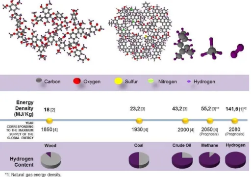 Figure  1:  Fuels  used  by  our  society  since  the  Industrial  Revolution,  showing  their  progressive  decarbonization  and  increase in the hydrogen content and on the energy density, with indications and projections for periods corresponding to  wo
