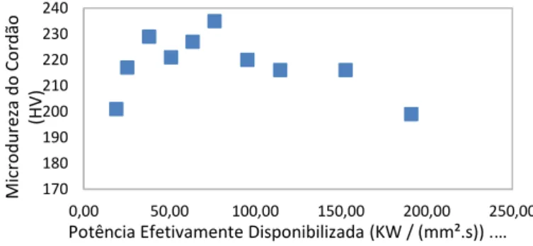 Figura 12: Correlação entre a densidade de potência e a microdureza dos cordões de solda