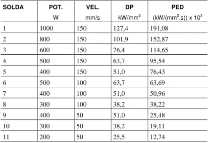 Tabela 1: Dados e parâmetros de configuração dos experimentos de soldagem. 