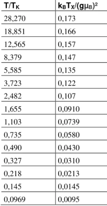 Tabela 2: Dados retirados da Tabela V da Ref. [7] de Krishna-murthy e colaboradores. Foi feita regressão não-linear para  determinar o valor de          quando            