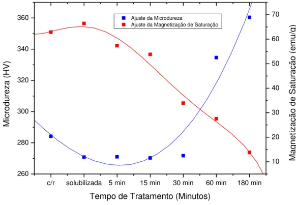 Figura 6: Variação da magnetização de saturação e da microdureza em relação à variação do tratamento de  envelhecimento e solubilização
