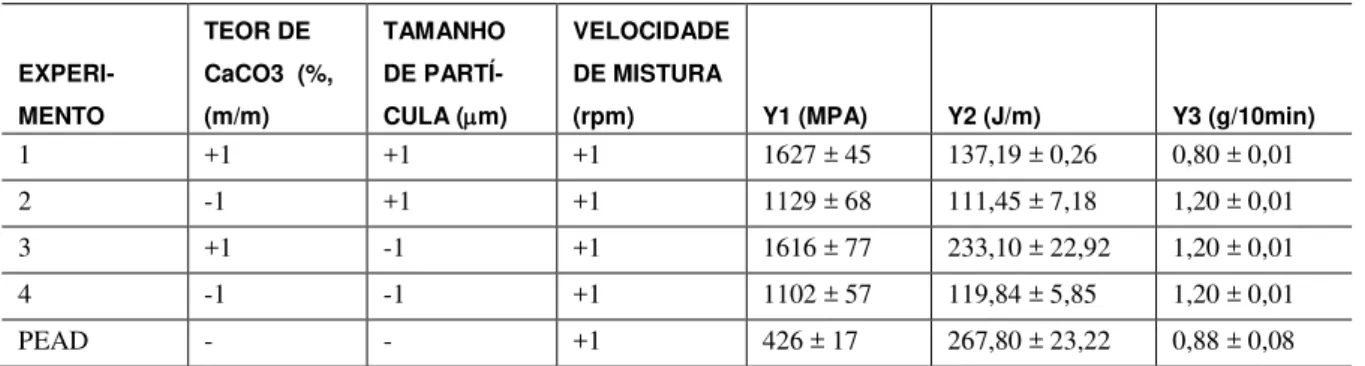 Tabela 9: Propriedades térmicas do PEAD e dos compósitos PEAD/CaCO 3