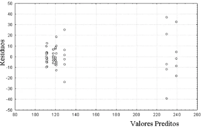 Figura 2: Resíduos X Valores Preditos para a variável RESISTÊNCIA AO IMPACTO. 