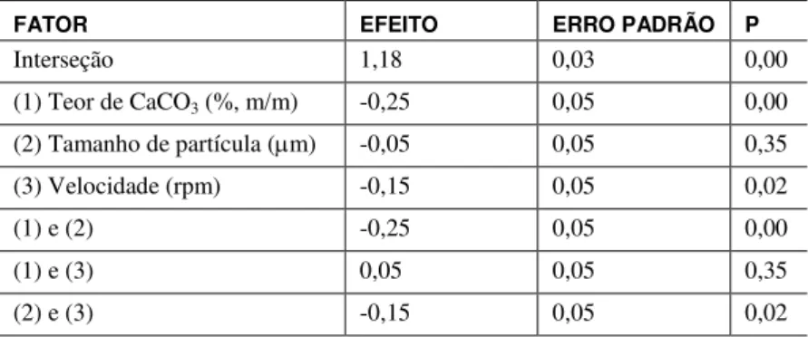 Tabela 7: Avaliação dos efeitos sobre a propriedade MFI - R 2  = 0,89. 