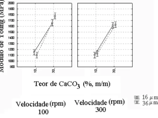 Figura 5: Análise Teor de Carbonato X Velocidade de processamento X Tamanho de partícula para a variável RESIS- RESIS-TÊNCIA AO IMPACTO