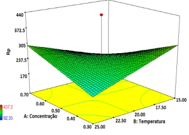 Figura 3: Superfície de resposta para a relação entre as variáveis, temperatura e concentração, para o tempo de imersão  de 5 min, em função da resistência à  polarização (Rp/ Ω.cm 2 )