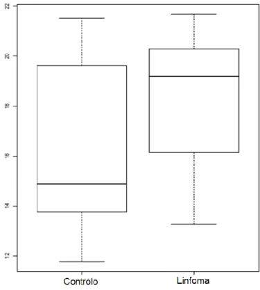 Gráfico  1:  Distribuição  dos  ΔCT  correspondentes  à  expressão  de  IL-17  no  linfonodo  no  grupo controlo (animais saudáveis) e no grupo em estudo (animais com linfoma)