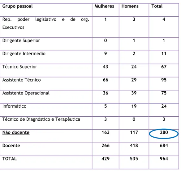 Tabela  1-  Nº  de  mulheres  e  homens  por  Grupo  Profissional,  UBI  (relatório  igualdade  de  género,2012:22) 