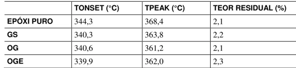 Tabela 2: Valores de T onset  e T peak , bem como o teor residual de umidade e/ou THF, do sistema curado de resina  epoxídica pura e dos sistemas com adição de 0,1% m/m de GS, OG e OGE