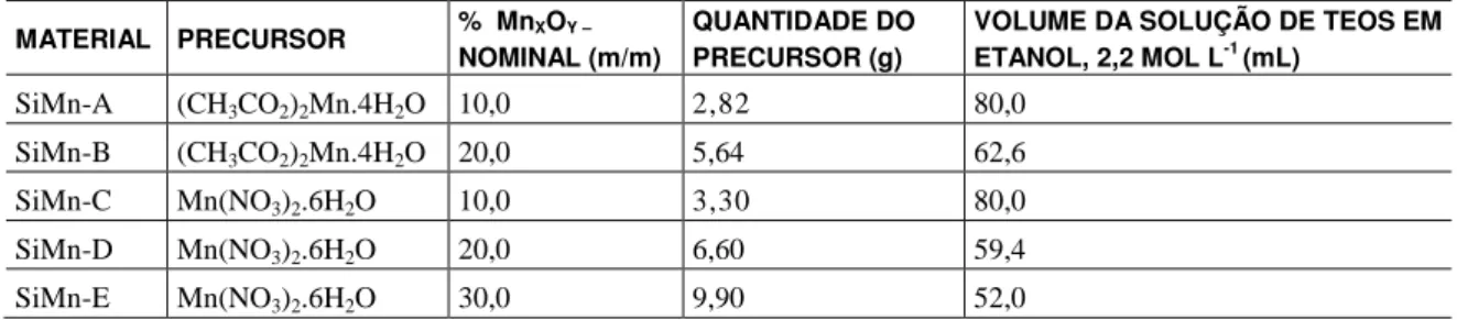 Tabela 1: Quantidade dos reagentes utilizados em cada síntese dos materiais SiMn-X  MATERIAL  PRECURSOR  %  Mn X O Y –  