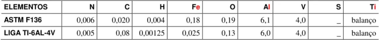 Tabela 1: Composição química nominal da liga Ti-6Al-4V e a estabelecida pela ASTM F136 [13]