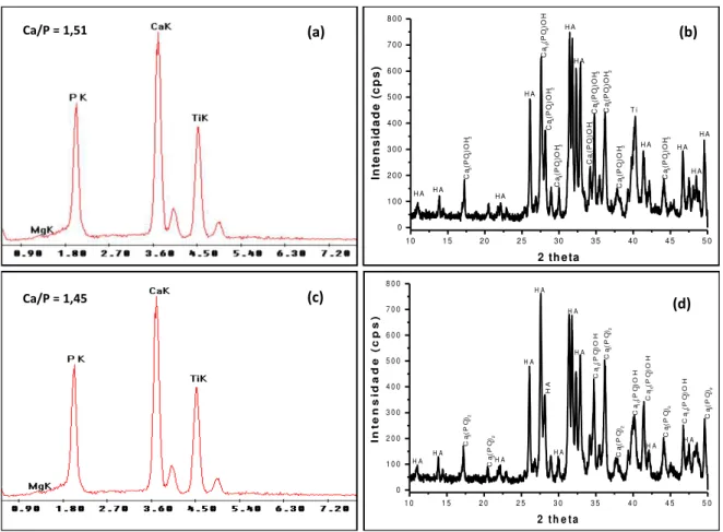 Figura 2: Os quadros (a) e (c) são espectros de EDS das amostras A e B, respectivamente; (b) e (d)  correspondem aos  difratogramas das amostras A e B pelo método biomimético, respectivamente