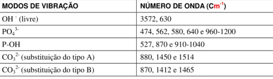 Tabela 4: Frequências de absorção no infravermelho características dos fosfatos de cálcio [18]