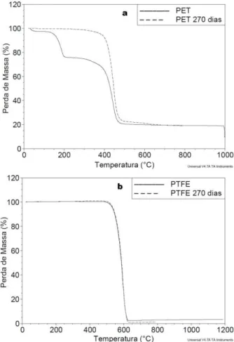 Figura 1: Curvas termogravimétricas das amostras: a) PET e PET (270 dias de degradação) e b) PTFE e PTFE (270 dias  de degradação)