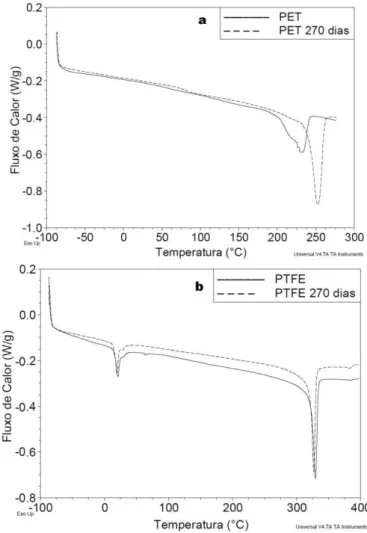 Figura  2:  Curvas  de  DSC  das  amostras:  a)  PET  e  PET  (270  dias  de  degradação)  e  b)  PTFE  e  PTFE  (270  dias  de  degradação)
