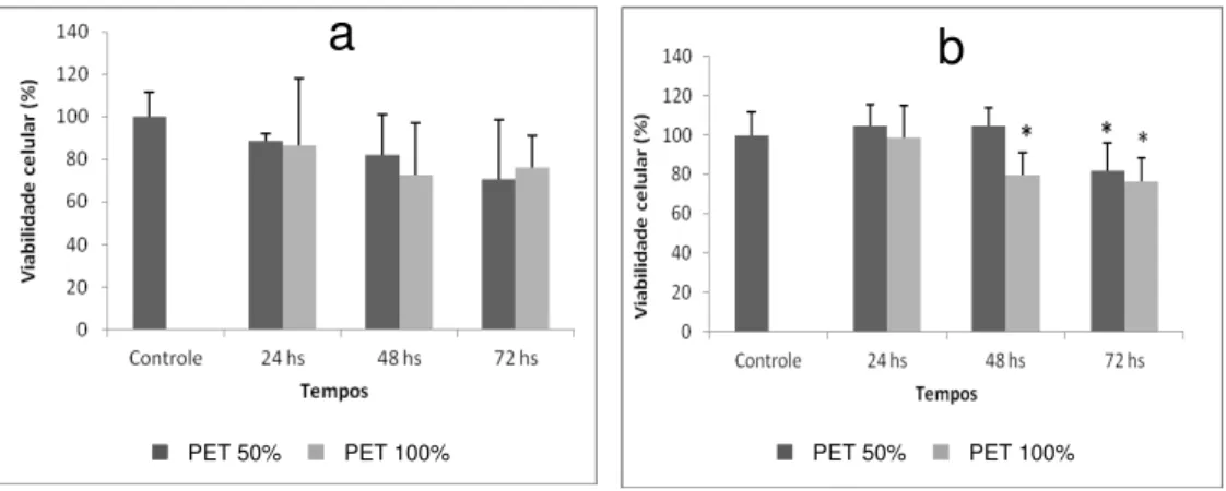 Figura 6: Citotoxicidade em células 3T3-NIH expostas aos meios de extração do PET por 24, 48 e 72 horas.(a) ensaio do  vermelho neutro, (b) ensaio do MTT