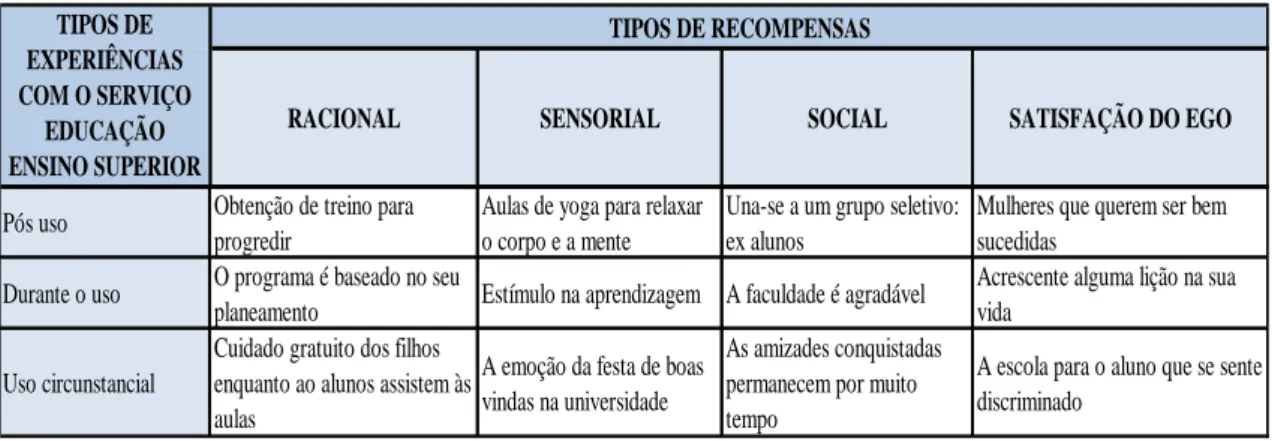 Tabela 1 - Tipos de recompensas para tipos de experiências com o serviço educação ensino superior 
