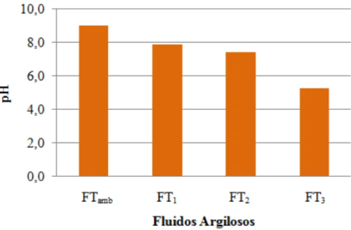 Figura 6: pH dos fluidos de perfuração argilosos. 