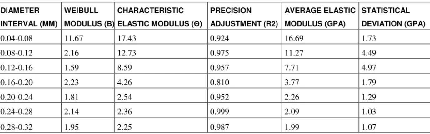 Table 1 presents the values of the Weibull parameters associated with the statistical characteristic of  each diameter interval