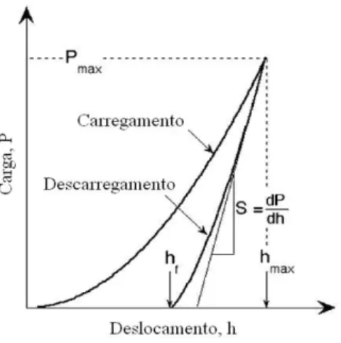 Figura 1:  Ilustração esquemática de uma curva de carga do penetrador  versus deslocamento mostrando parâmetros  importantes de medição como o coeficiente de rigidez elástica (S) e a profundidade de penetração residual (h f ) [11]