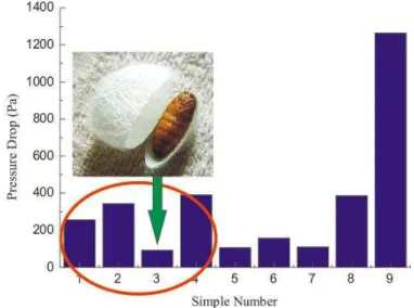Figure 2: Pressure drop through the membrane. The marked one is designed by mimicking silkworm cocoon  
