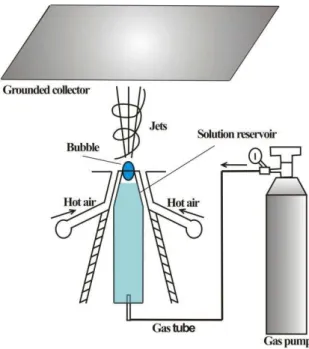 Figure 15: Blown bubble spinning. The acting force is the blowing air instead of electronic force 