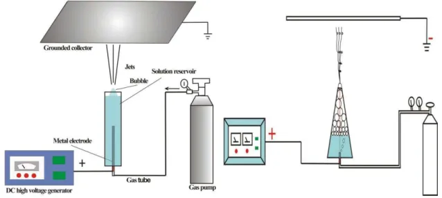 Figure 2 gives a bubble electrospinning set up. Bubbles are produced  by a controllable syringe pump,  and number of bubbles depends upon the size of tube