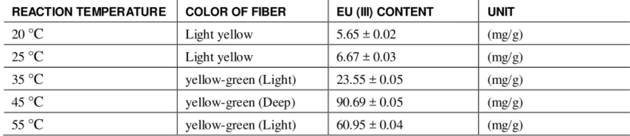 Table 2:  Effect of the reaction temperature on the color of fiber and the content of Eu (III) fiber 