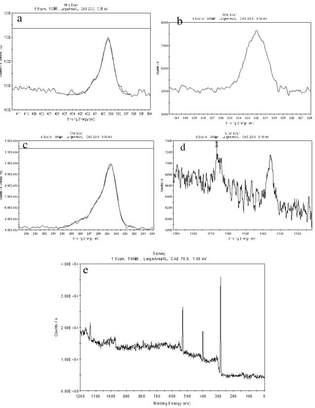 Figure 1: XPS spectras of different elements and AECC fibers: a - e are the binding energies of C1s, O1s, N1s, Eu (III)  elements and AECC fibers  