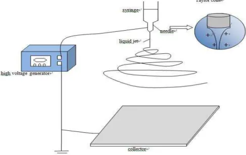 Figure 1:  Traditional electrospinning device         